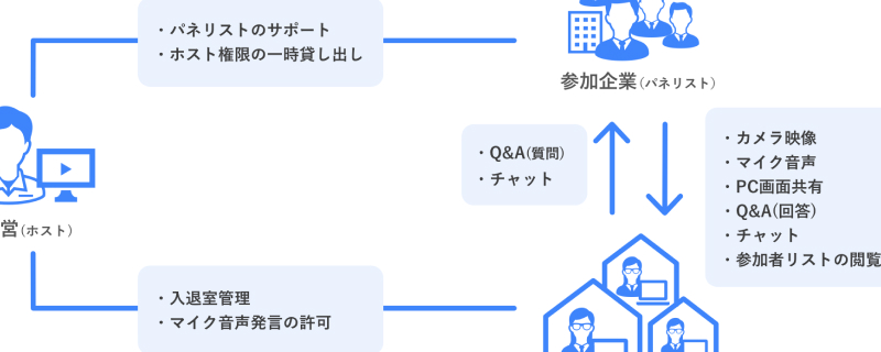 Webを活用した合同企業説明会（Web会議システム「Zoom」の導入支援、テクニカルサポート）
